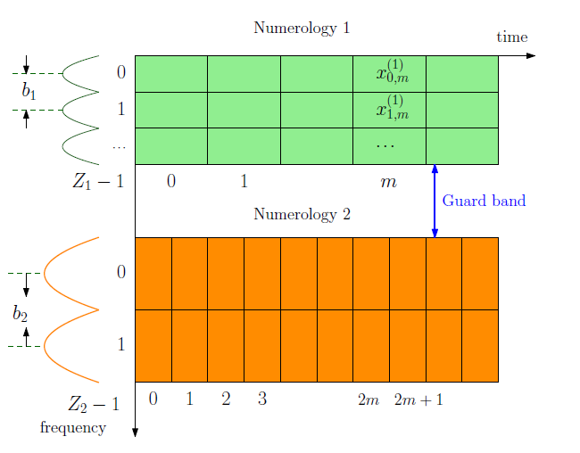Inter-numerology and inter-carrier interference in mixed-numerology OFDM systems